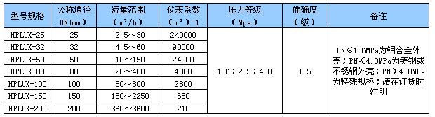 旋進(jìn)旋渦氣體流量計(jì)